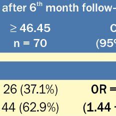 Baseline Predictors Of Lower Physical Component Summary PCS And