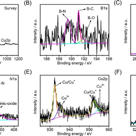 High Resolution Xps Spectra For A Survey B B 1s C C 1s D N Download Scientific