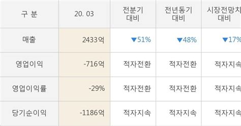 잠정실적 Cj Cgv 매출액 영업이익 모두 3년 최저 실적 기록 연결