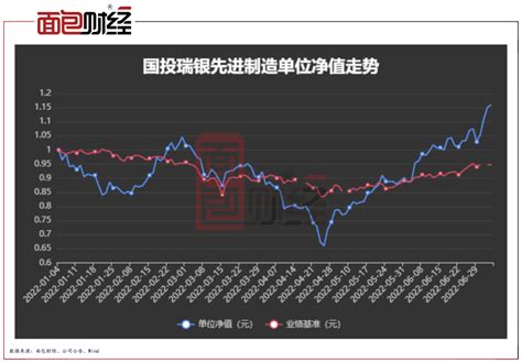 【基金经理】国投瑞银施成：反弹先锋押注新能源上游，在管基金单位净值激涨逾70 面包财经的财新博客 财新网