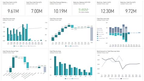 Power BI Cash Flow Reports For Business Central