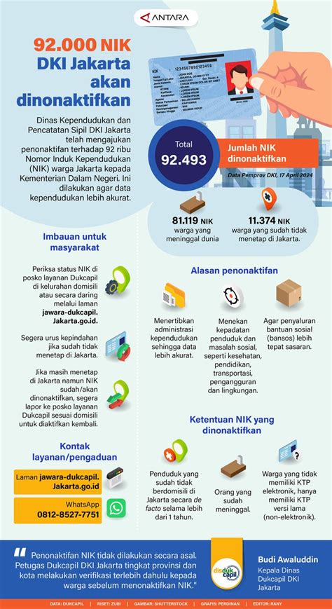 Sebanyak Nik Dki Jakarta Akan Dinonaktifkan Infografik Antara News