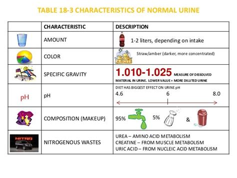 Table 18 3 normal urine