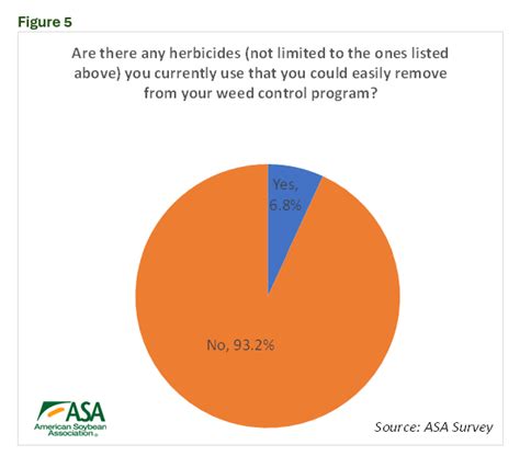 Asa Survey Shows Herbicide Strategy Compliance Difficult For Farmers American Soybean Association