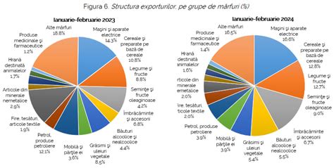 SUA au depășit Rusia în ceea ce privește exporturile R Moldova Pe