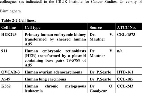 shows cell lines    study  cell lines  obtained