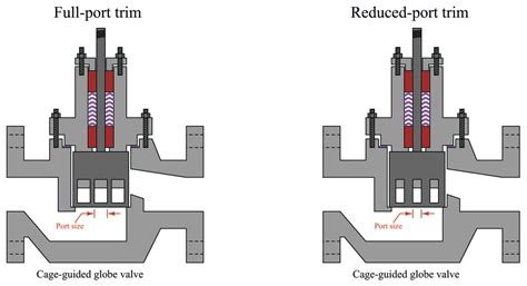 Control Valve Sizing | Basic Principles of Control Valves and Actuators | Textbook