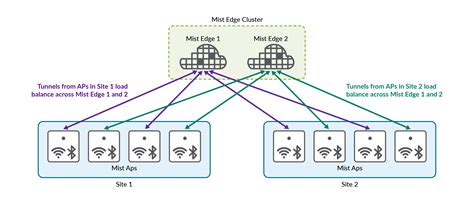 Layer Redundancy Design Consideration Mist Juniper Networks