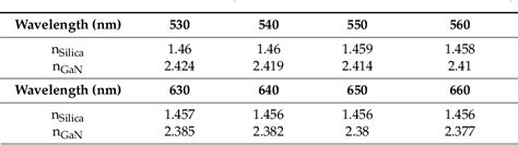 Table 1 From A Four Green Tmred Te Demultiplexer Based On Multi Slot