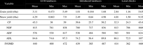 Descriptive Statistics For Grain Yield And Straw Traits Of Hulless