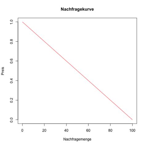 Nachfragekurve, Nachfragefunktion | VWL