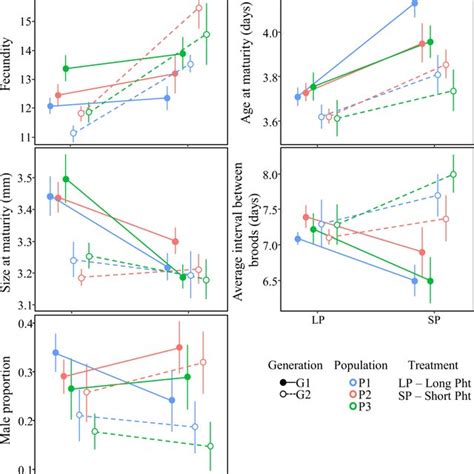 Principal Component Analysis Pca Plots Showing Phenotypic Plasticity