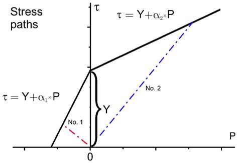 Figure A1 Schematic Representation Of The Double Slope Yield Surface Download Scientific