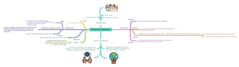 Derechos Humanos Coggle Diagram