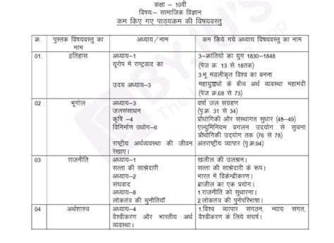 Download Social Science Syllabus For Mp Board Class 10th 2021 22