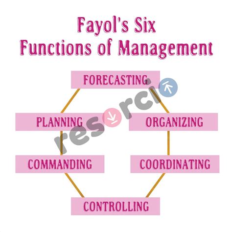 Henry Fayol S Six Functions Of Management 07