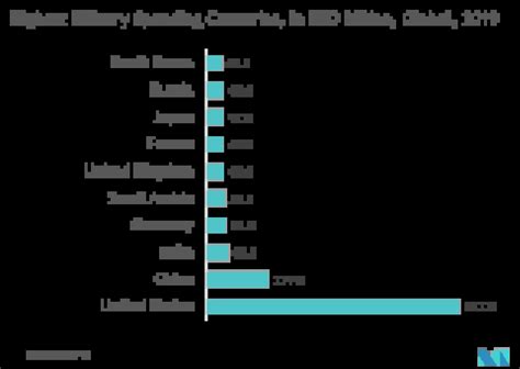 Commercial Satellite Imaging Market 2022 27 Industry Share Size