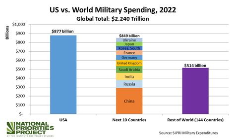 The Us Still Spends More On Its Military Than Over 144 Nations Combined