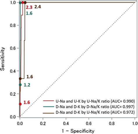 The Area Under The Receiver Operating Characteristic Curve Auc Of The Download Scientific