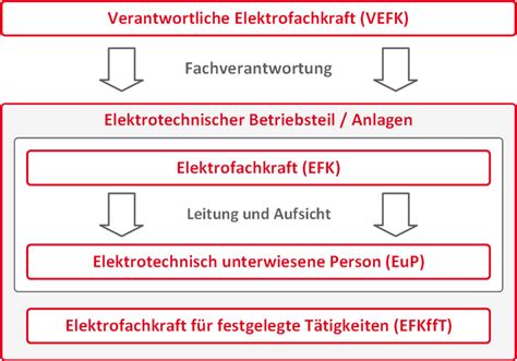 Weiterbildung Elektrofachkraft Efk Vefk Efkfft Eup