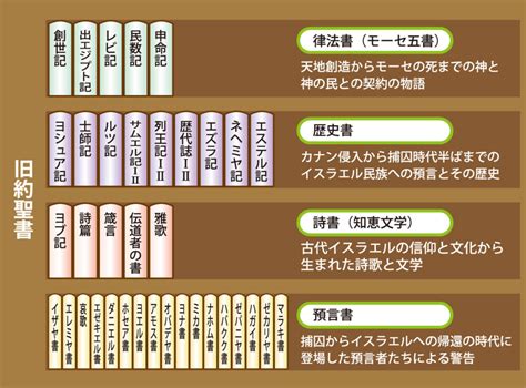 旧約聖書とは？その内容をわかりやすく簡単にまとめてみた【全書物解説】｜キートンのキリスト教講座