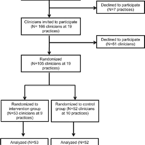 Consort Diagram For Share Cluster Randomized Controlled Trial The