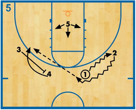 3 drills to sharpen your perimeter shooting - Coach and Athletic Director