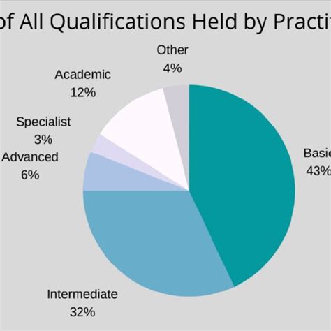 Level Of All Qualifications Held By Practitioners Download Scientific Diagram