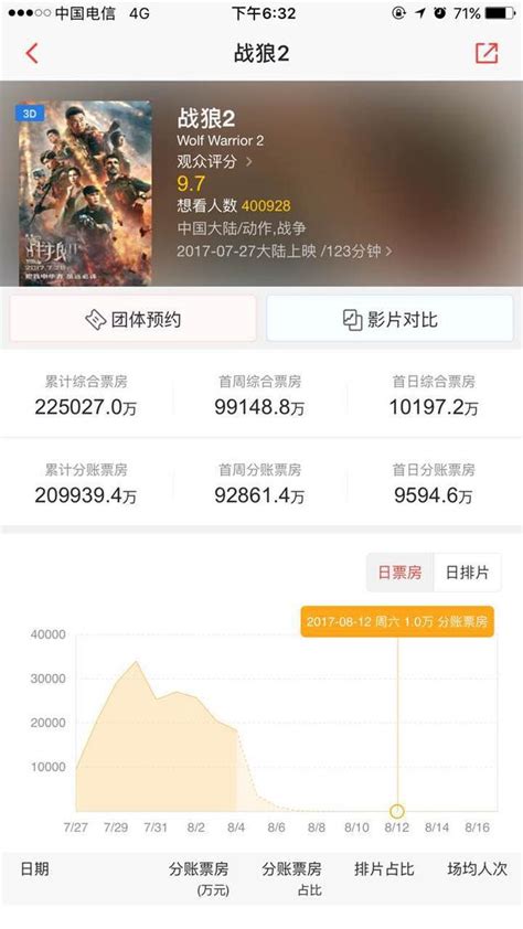 實時票房，《戰狼2》當日2億總票房225億，三生7800萬 每日頭條