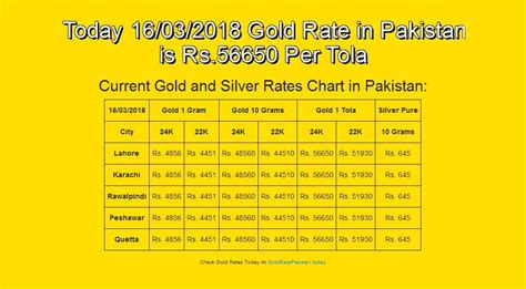 Pin On Daily Gold Rate In Pakistan