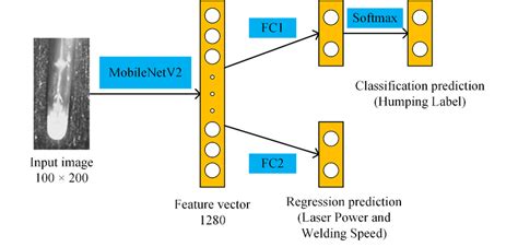 Architecture Of Mobilenetv2 Candr Download Scientific Diagram