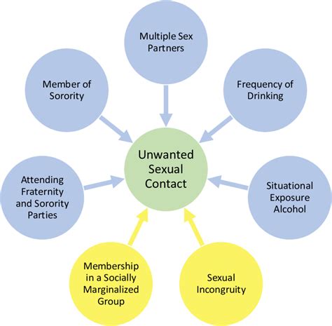 Theoretical Aspects Of Vulnerability To Unwanted Sexual Contact