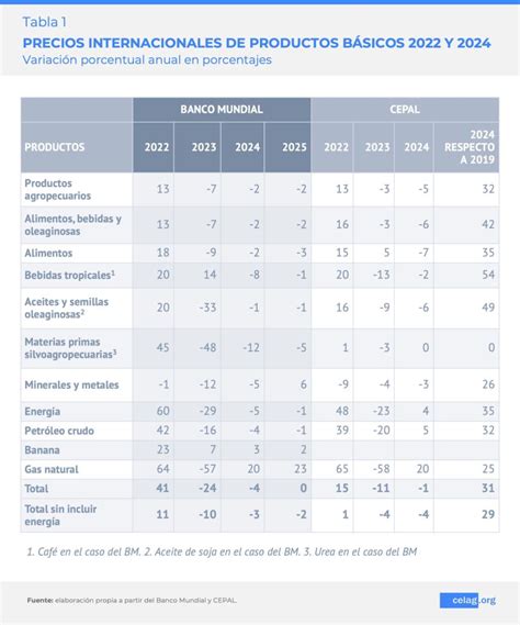 Am Rica Latina Perspectivas Econ Micas Celag