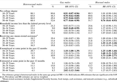 Disparities In Social And Economic Determinants Of Health By Sexual