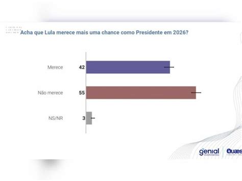 Pesquisa Genial Quaest aponta que 55 acham que Lula não merece nova