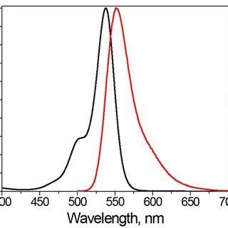 Normalized Absorption Black And Fluorescence Red Spectra Of The