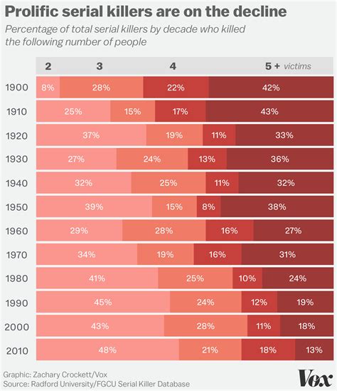 What Data On 3000 Murderers And 10000 Victims Tells Us About Serial Killers Vox