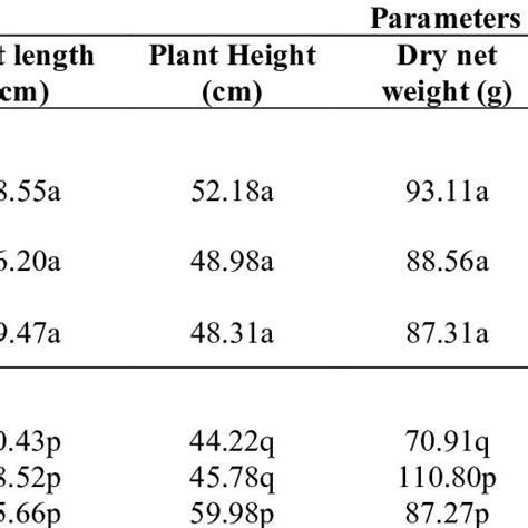 Analysis Of Variance On Cassava Growth Parameters Download Scientific Diagram