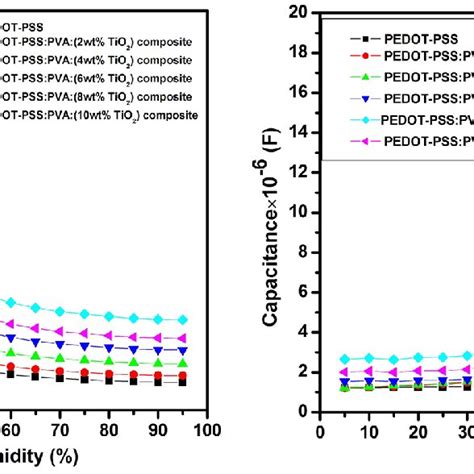 A Change In Resistance And B Capacitance For Pristine Pedot Pss And