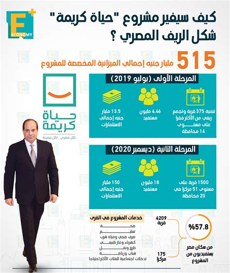 كيف سيغير مشروع حياة كريمة شكل الريف المصري؟ Economy Plus