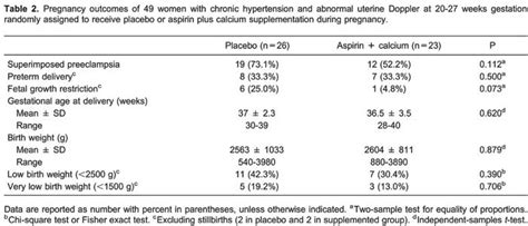 Scielo Brasil Aspirin Plus Calcium Supplementation To Prevent