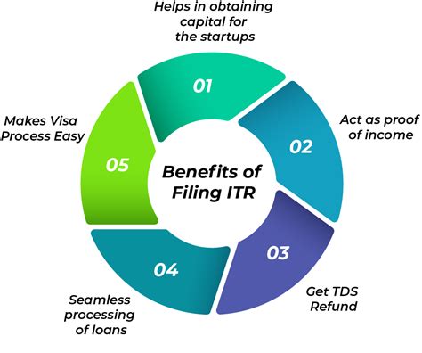 12 Major Benefits Of Filling Itr In India