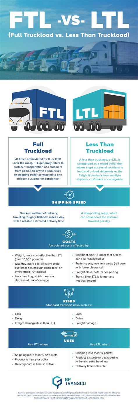 FTL Vs LTL Which Shipping Option Is Right For You Automotive Browser