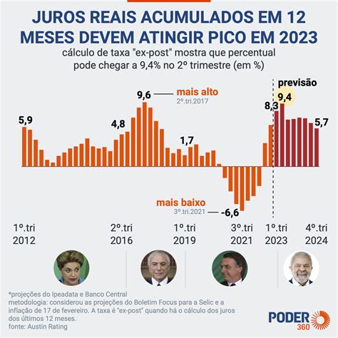 Bc Indica Maior Patamar Do Juro Real Em Anos