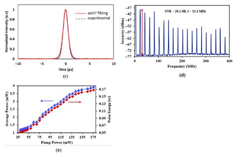 Characteristics Of Soliton Pulse With Kelly Sidebands At A Pump Power