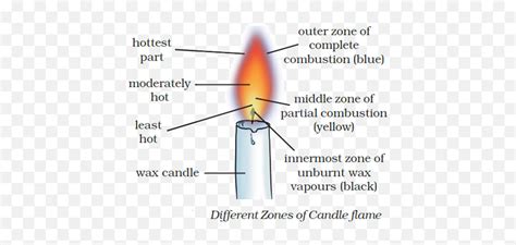 Make A Labelled Diagram Of Candle Flame Candle Flame Zones Diagram Png Candle Flame Png Free