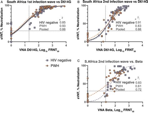 Comparison Of Surrogate Virus Neutralization Test Svnt With Live Download Scientific Diagram