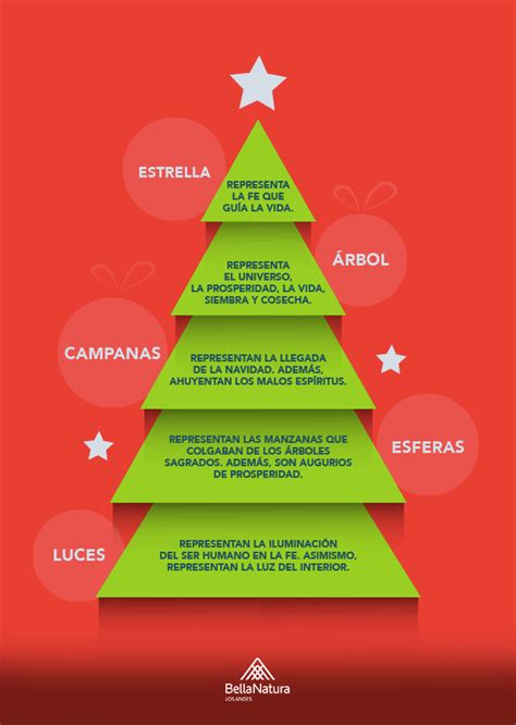 Qué significa el árbol de navidad y su decoración BellaNatura