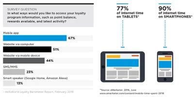 What Consumers Think of Loyalty & Reward Programs, Part 2