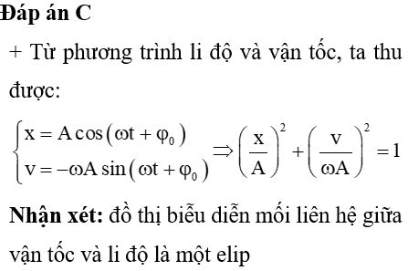 Công thức liên hệ giữa li độ và vận tốc Khám phá mối quan hệ nền tảng